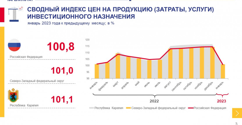 Сводный индекс цен на продукцию инвестиционного назначения по Республике Карелия в январе 2023 года